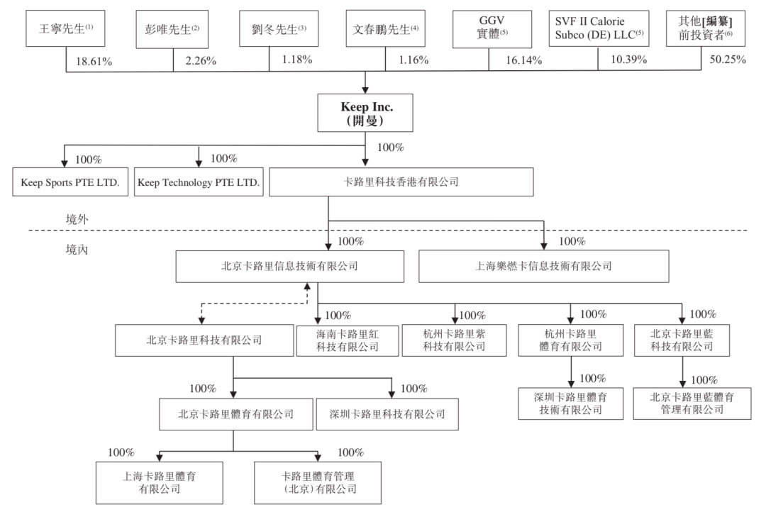 3年亏12亿，Keep没有盈利自由