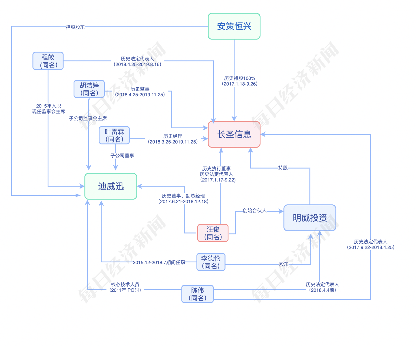 cba广厦是哪个城市的区号(迪威迅上亿资金“迷局”调查丨应收账款方背后浮现控股股东、上市公司前监事身影)