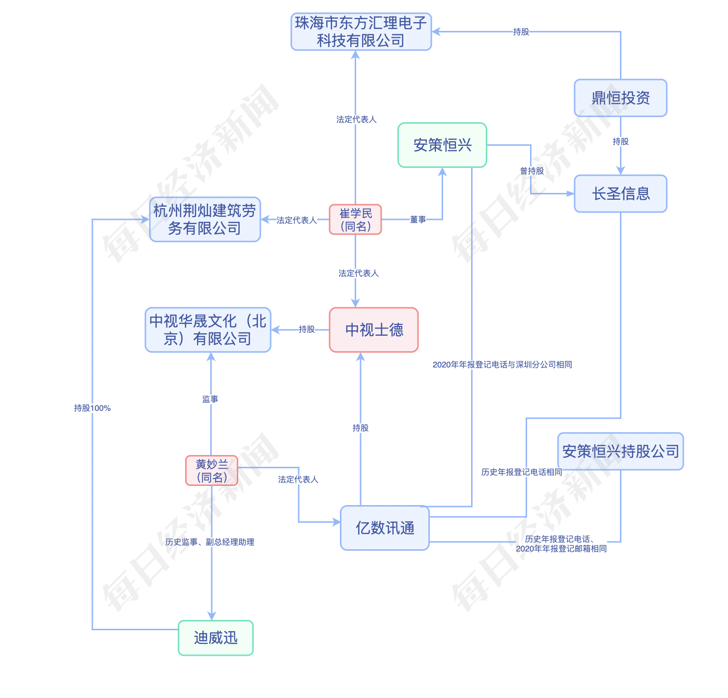 cba广厦是哪个城市的区号(迪威迅上亿资金“迷局”调查丨应收账款方背后浮现控股股东、上市公司前监事身影)