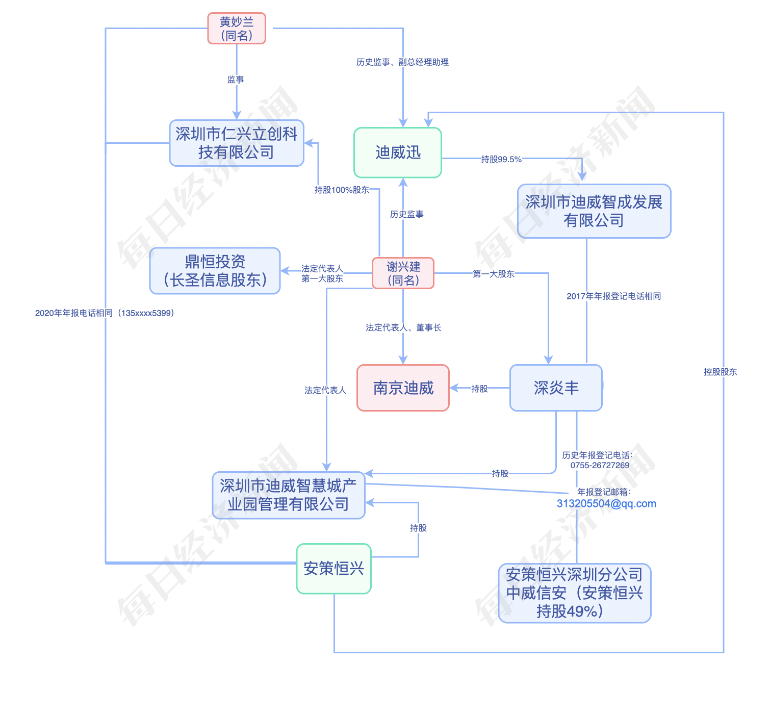 cba广厦是哪个城市的区号(迪威迅上亿资金“迷局”调查丨应收账款方背后浮现控股股东、上市公司前监事身影)