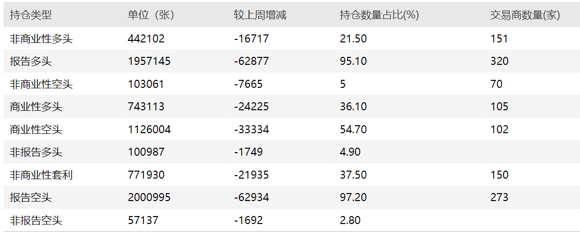 俄乌局势紧张，油价冲破100美元，多空头寸减仓观望