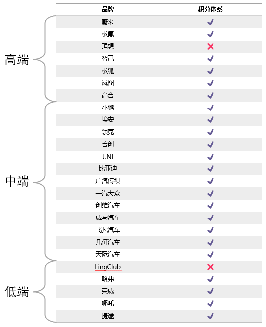 积分体系（二）：“道”，车企APP积分体系价值定位与整体规划