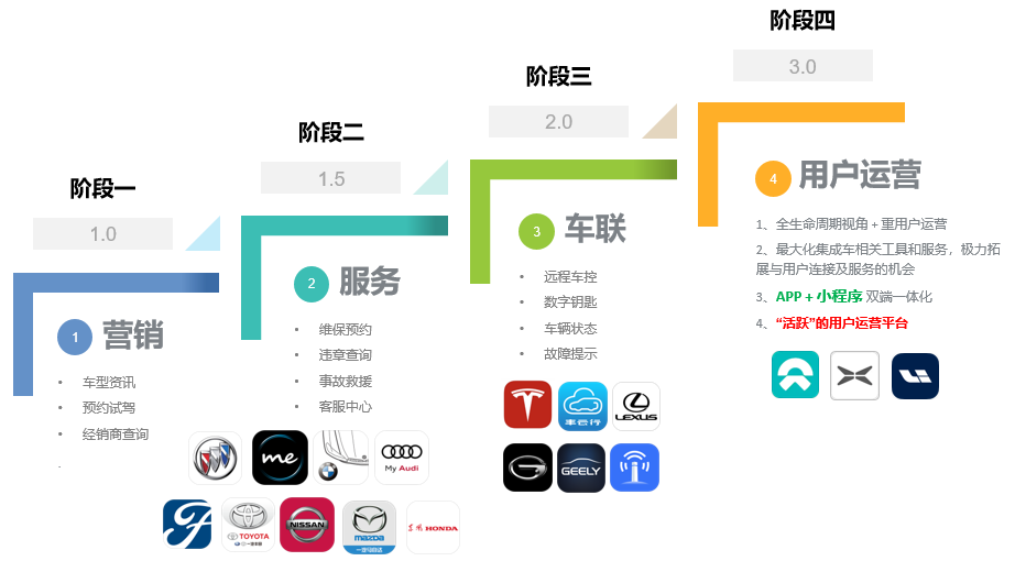 积分体系（二）：“道”，车企APP积分体系价值定位与整体规划