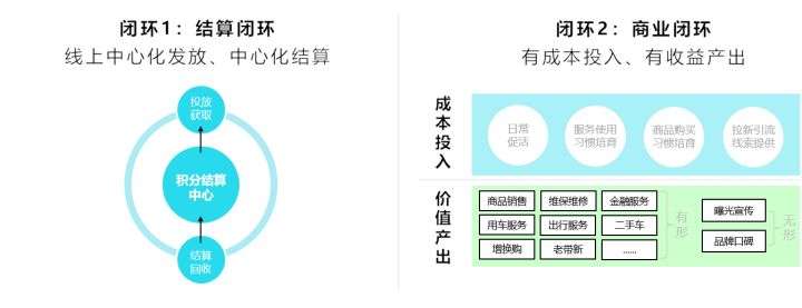 积分体系（二）：“道”，车企APP积分体系价值定位与整体规划