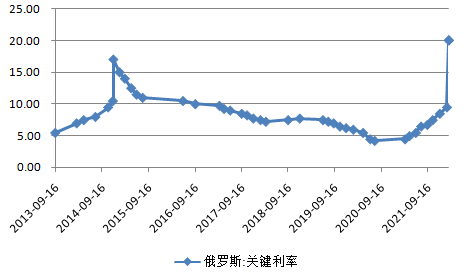 俄罗斯降息300基点 卢布应声大涨创5个月新高