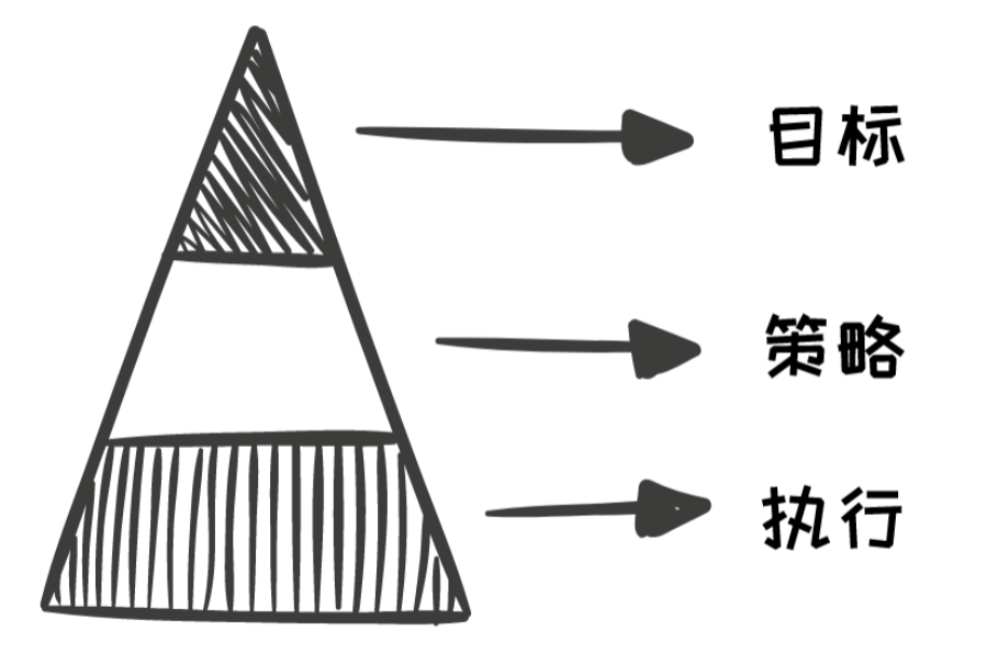 5000字方法论：如何找到运营的抓手，驱动业务高效运转？