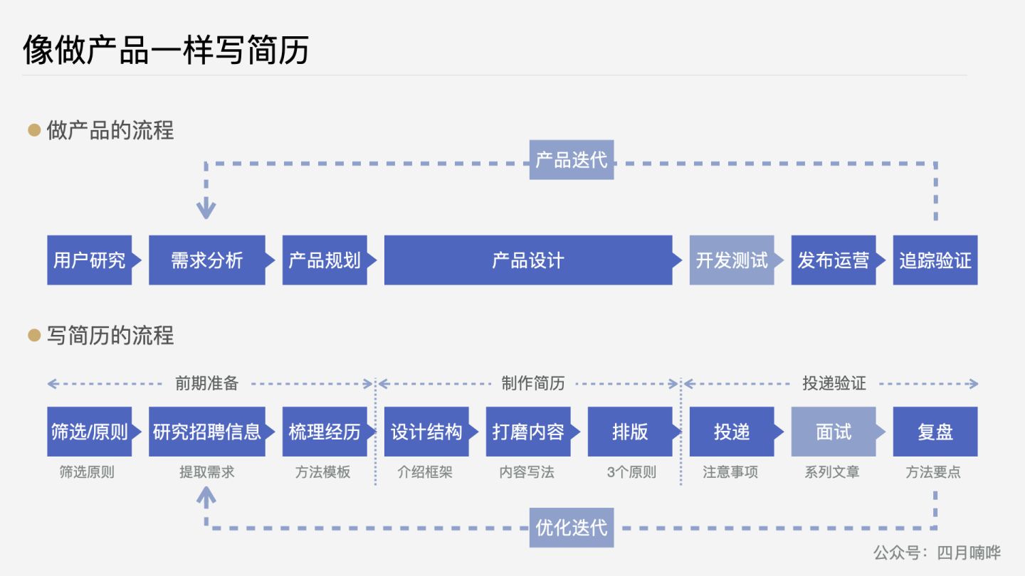 看过1000份简历，我总结了产品经理求职简历写法，帮你见到大厂面试官