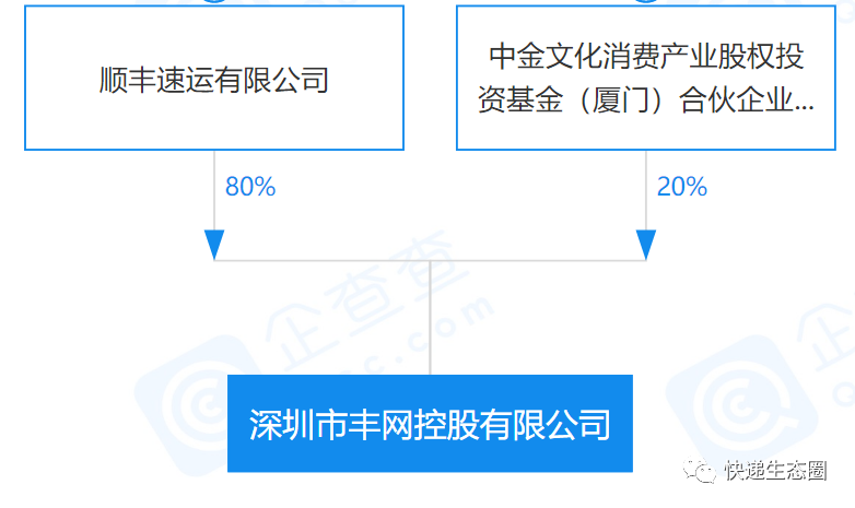 豐網布局提速！半個月在江蘇、遼寧、福建成立3家公司，已在12個省行動...