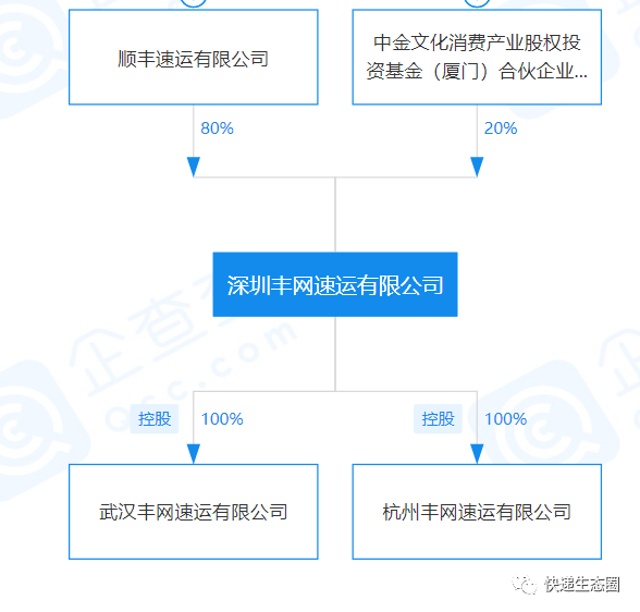 豐網布局提速！半個月在江蘇、遼寧、福建成立3家公司，已在12個省行動...