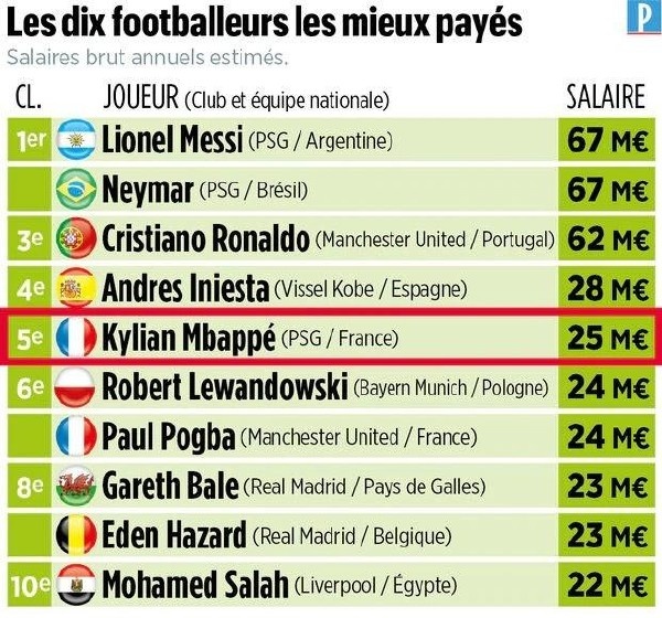 法国世界杯宣传大使(巴黎2年4.1亿强留姆巴佩！天价年薪彰显队内地位：球队太需要他)