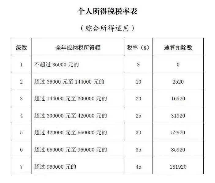 个税速算扣除,个税速算扣除数2022表