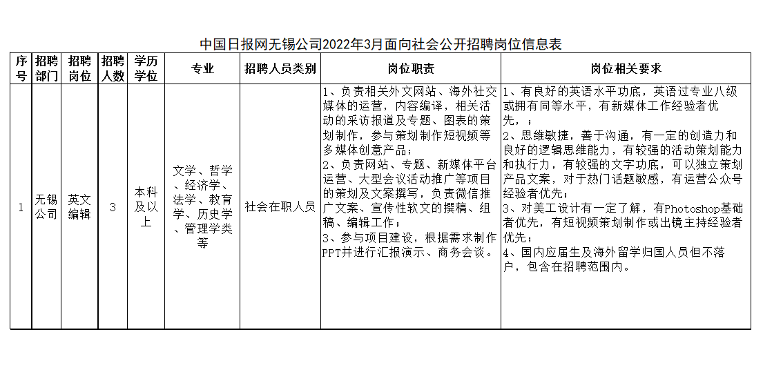 中国日报网无锡公司2022年3月面向社会公开招聘公告