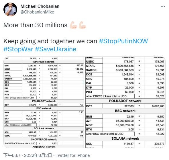 Kuna.io分享乌克兰加密货币筹款金额 昨日已近5000万美元