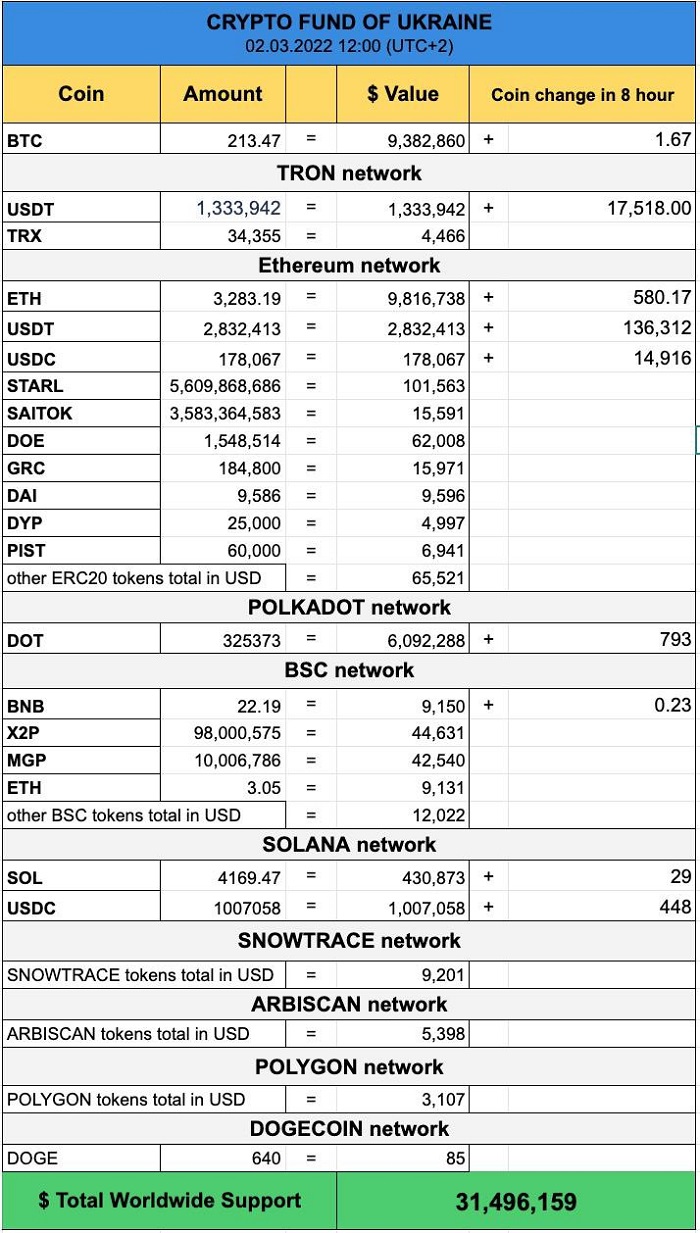 Kuna.io分享乌克兰加密货币筹款金额 昨日已近5000万美元