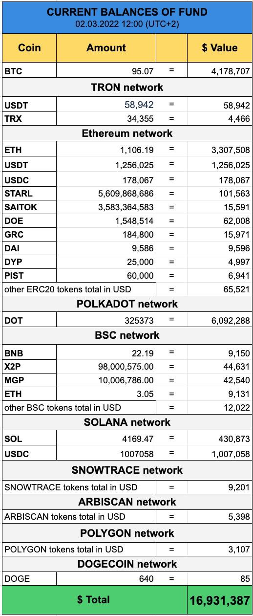 Kuna.io分享乌克兰加密货币筹款金额 昨日已近5000万美元