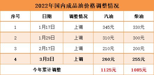 汽、柴油零售限价今晚24时上调，加满一箱92号汽油将多花10元