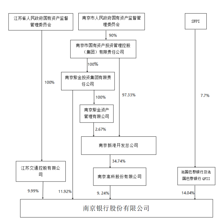 南京国资再度增持南京银行超1亿股，今年来股价已涨超14%