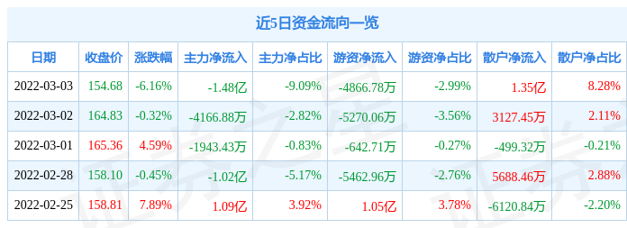 「亿元资金」603185股票最新详解（上机数控3月3日主力资金净卖出1.48亿元）