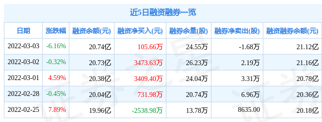 上机数控3月3日主力资金净卖出1.48亿元