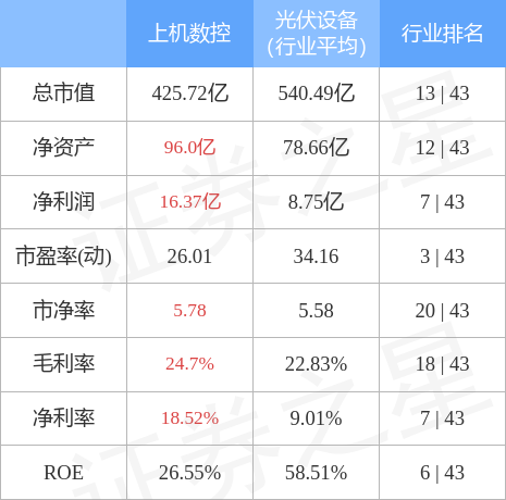 上机数控3月3日主力资金净卖出1.48亿元