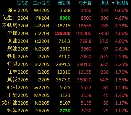 商品期货早盘开盘涨跌不一，上海原油期货主力合约短线拉升，涨超4%