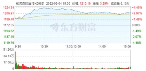 核污染防治概念火了！A股三大指数齐跌，资源股集体回调，能不能抄底？