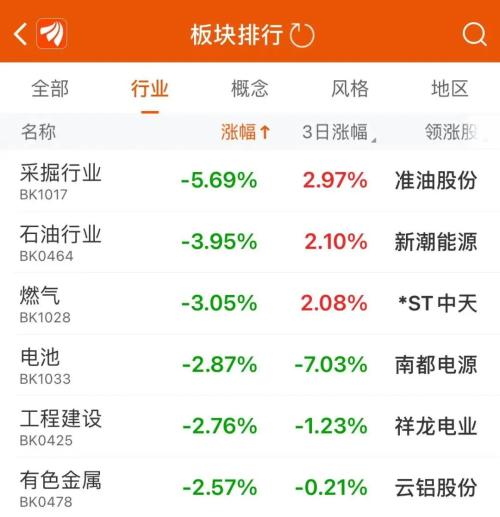 核污染防治概念火了！A股三大指数齐跌，资源股集体回调，能不能抄底？