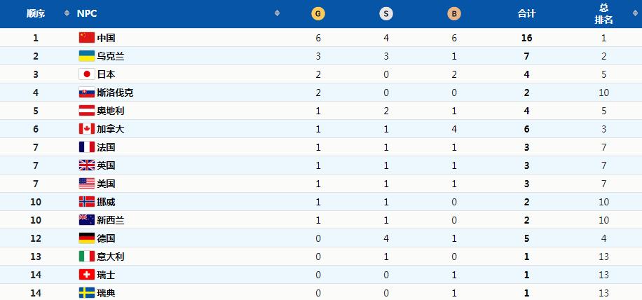 冬季奥运会的滑雪冠军有哪些(冬残奥16枚奖牌7枚来自“00后”不服输的你们真棒)