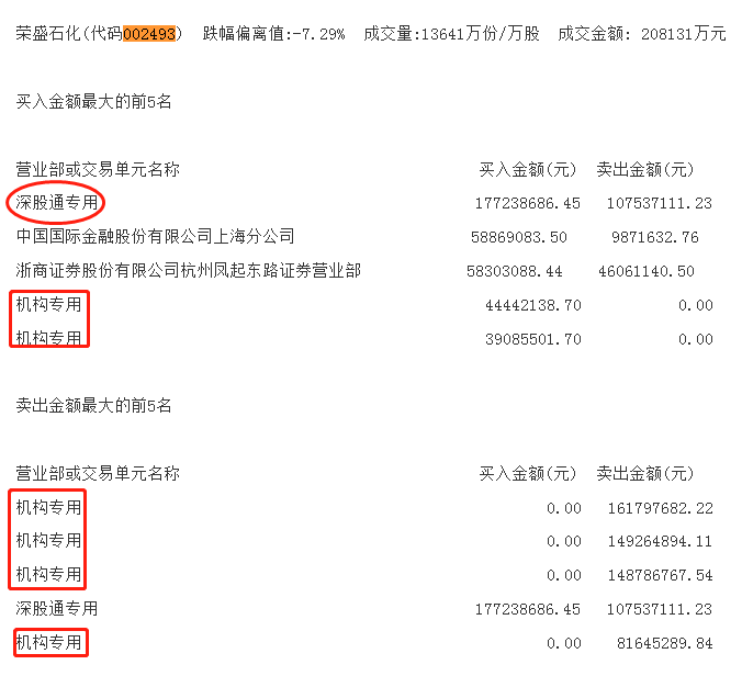 龙虎榜：荣盛石化放量跌停 四机构合计卖出5.41亿元