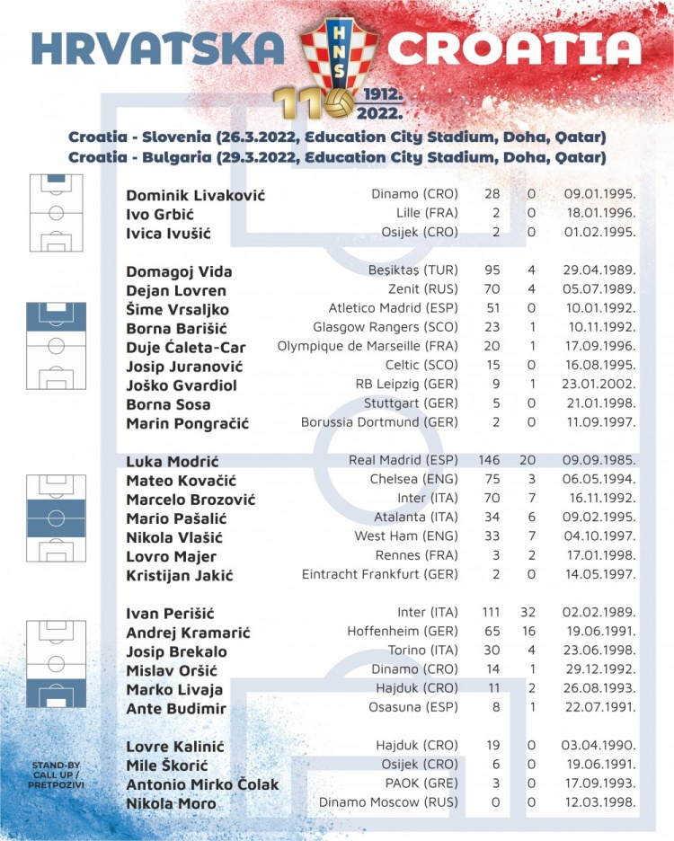 克罗地亚公布最新一期25人大名单：莫德里奇、B罗和科瓦西奇领衔