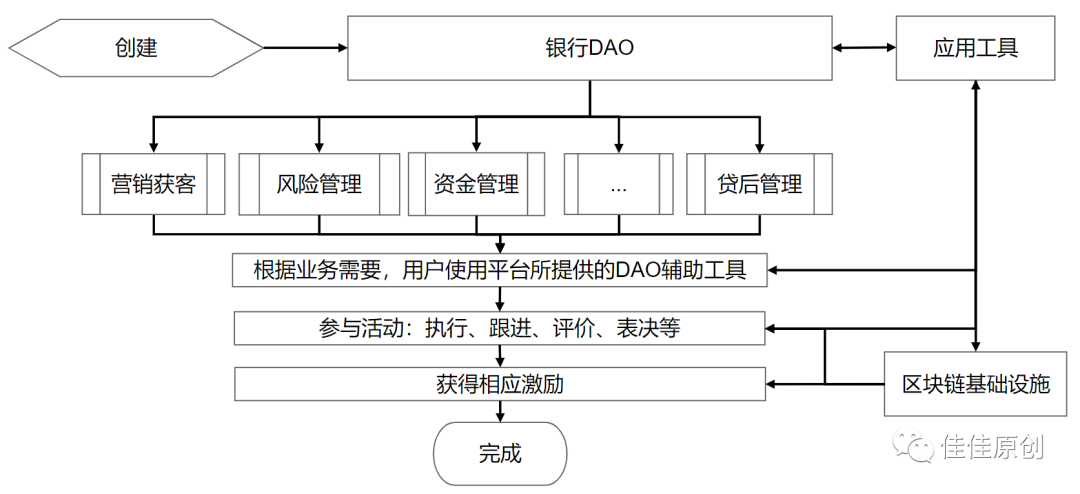 元宇宙时代构建基于DAO的银行信贷产品