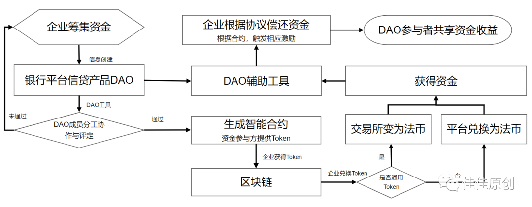 元宇宙时代构建基于DAO的银行信贷产品