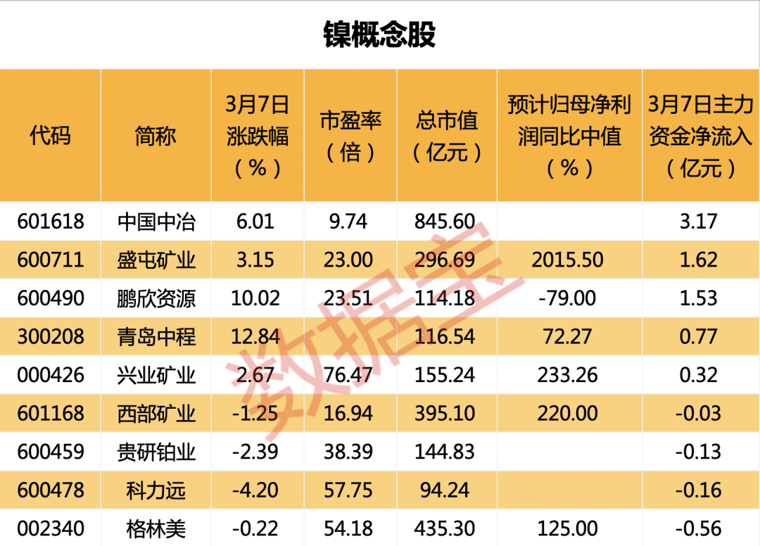 罕见，“妖镍”来势汹汹，期货价格一度上涨90%创新高，动力电池等因素推动需求高增，概念股仅9只