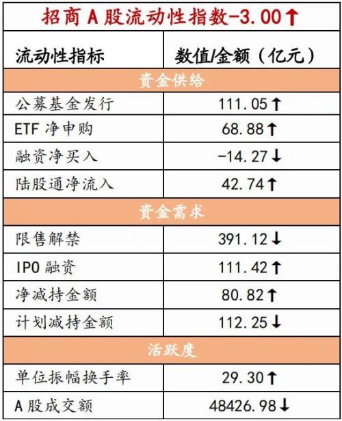 1月公募基金逆势申购，全球风险偏好下降——金融市场流动性与监管动态周报(0307)