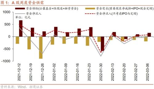 1月公募基金逆势申购，全球风险偏好下降——金融市场流动性与监管动态周报(0307)