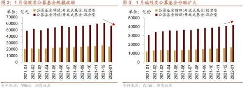 1月公募基金逆势申购，全球风险偏好下降——金融市场流动性与监管动态周报(0307)