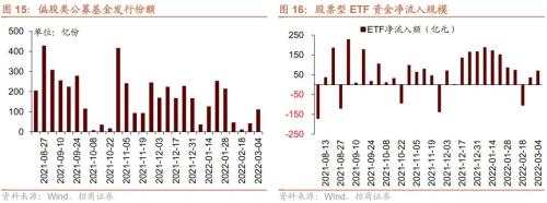 1月公募基金逆势申购，全球风险偏好下降——金融市场流动性与监管动态周报(0307)