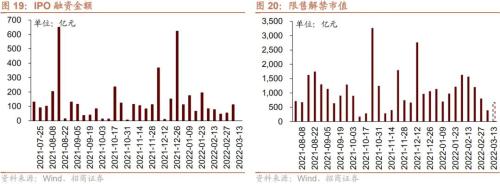 1月公募基金逆势申购，全球风险偏好下降——金融市场流动性与监管动态周报(0307)