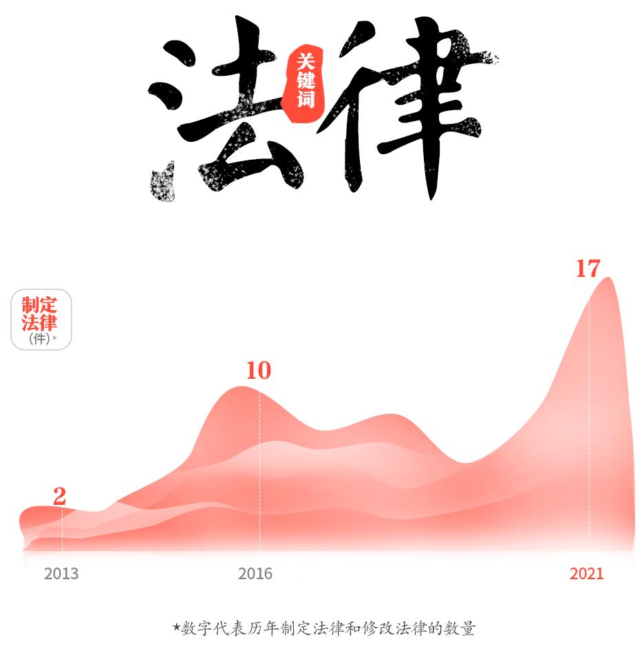 两会词典：回应社会关切立法17件创新高，看全国人大怎么做