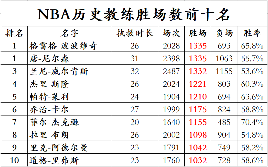 波波维奇胜场数比6支NBA球队还多(NBA历史第一！波波维奇追平尼尔森，1335胜多于6队队史胜场数)