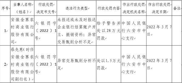 因未及时报送结算账户相关资料！安徽金寨农商行被罚28万，副行长被罚1.5万