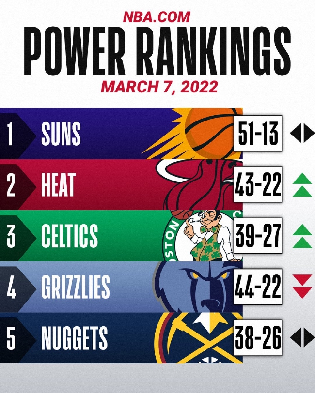 湖人升回第20(NBA最新实力榜：勇士篮网继续下跌 湖人升回第20)