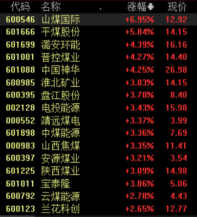 「煤炭全球」煤炭股走势分析（煤炭股再度飙升，后市怎么走）