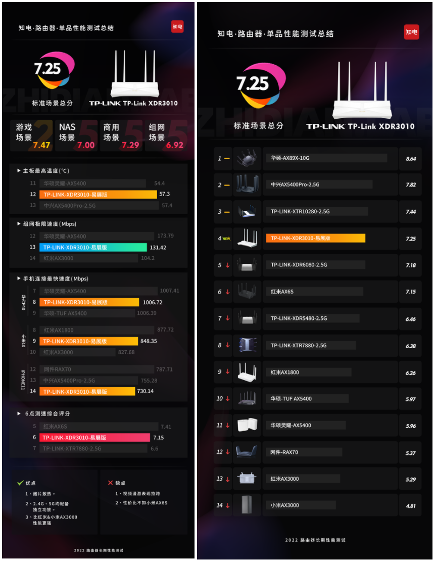 「知电」TP-Link XDR3010路由器评测：比红米AX6S还香