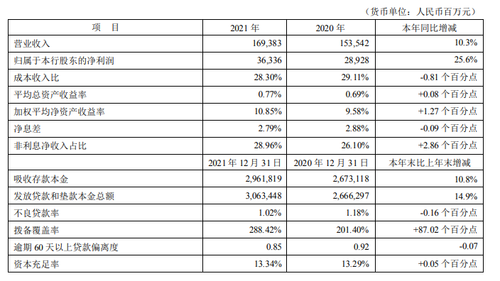 平安银行年报：2021年净利同比增26% 不良贷款率1.02%