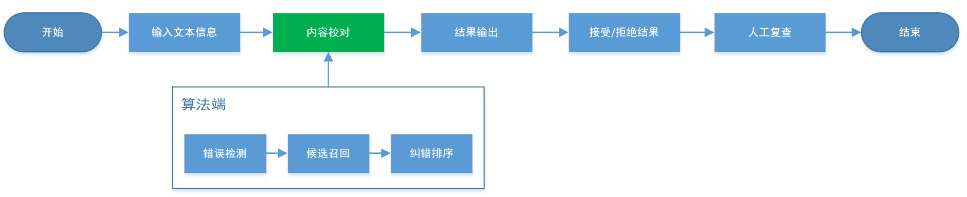 AI应用实例分析——文本纠错