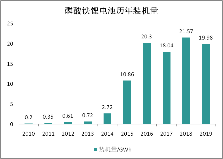 比亚迪，“死磕”磷酸铁锂