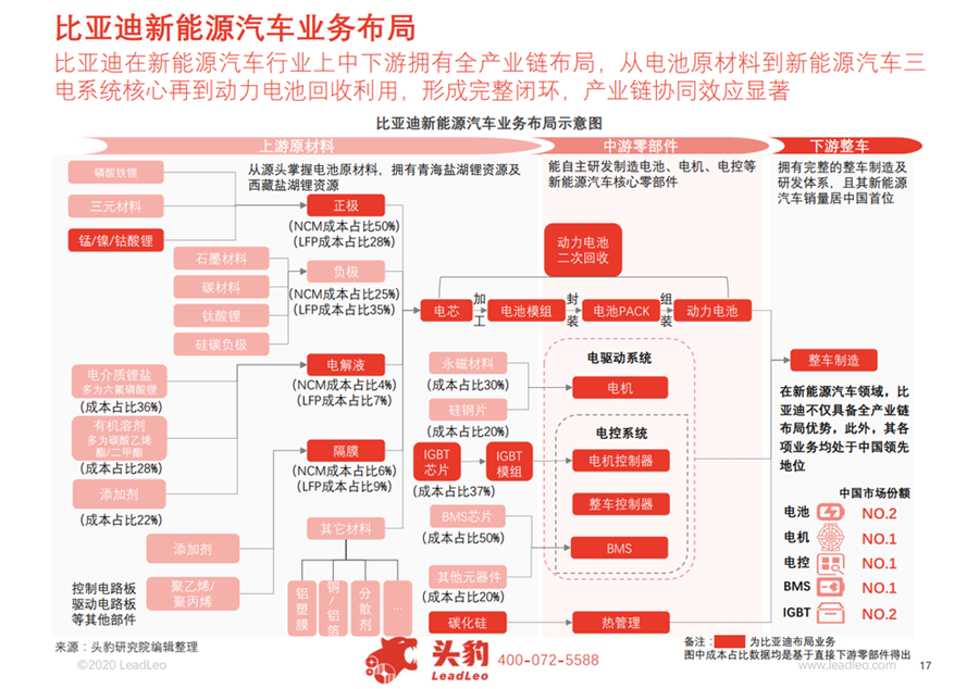 比亚迪，“死磕”磷酸铁锂