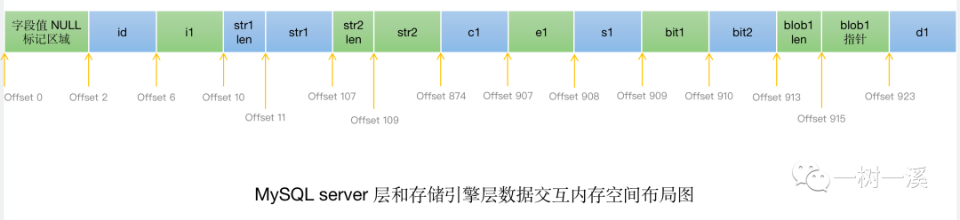 # MySQL server 層和存儲引擎層是怎么交互數據的？