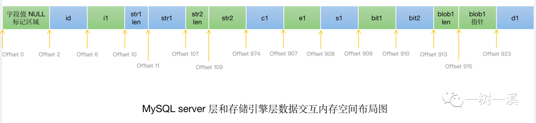 # MySQL server 层和存储引擎层是怎么交互数据的？